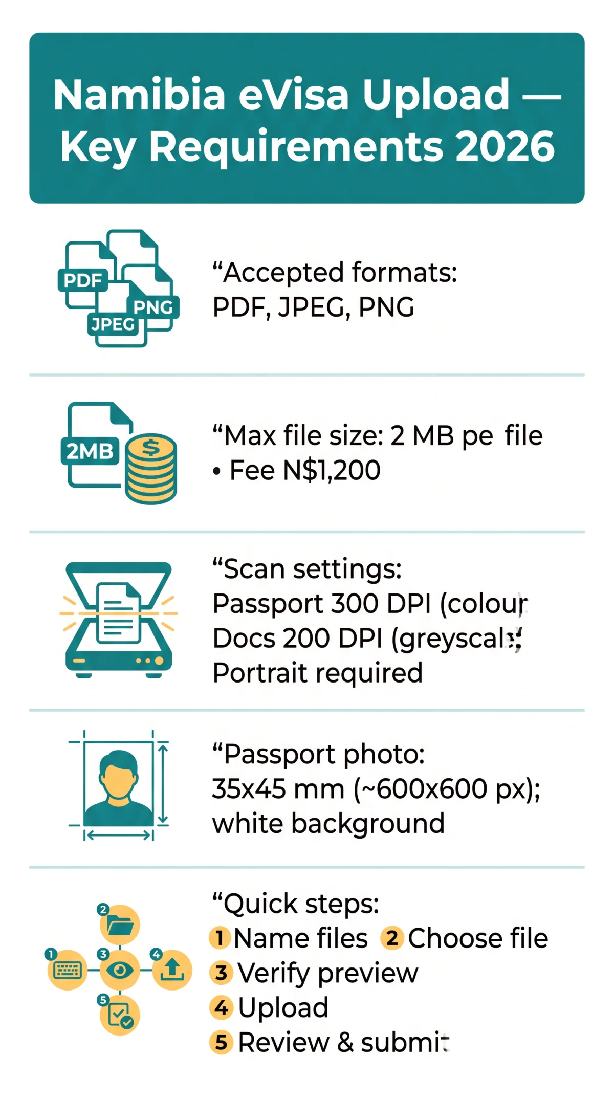 Infografika: Namibia e Visa Document Upload: Formats, Size Limits, and Scanner Tips for 2026