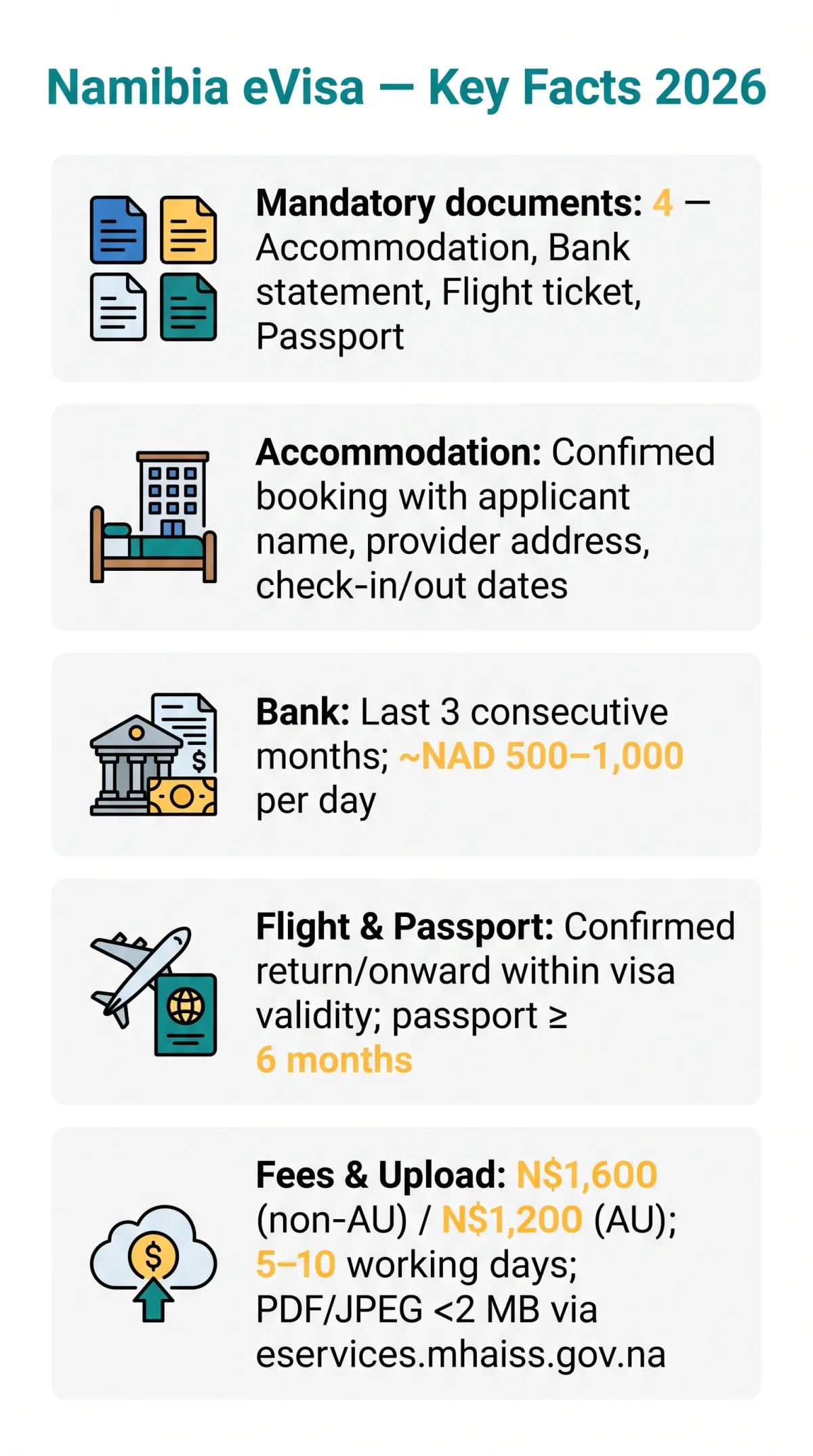 Infografika: Namibia e Visa Proof of Accommodation & Supporting Documents Guide for 2026