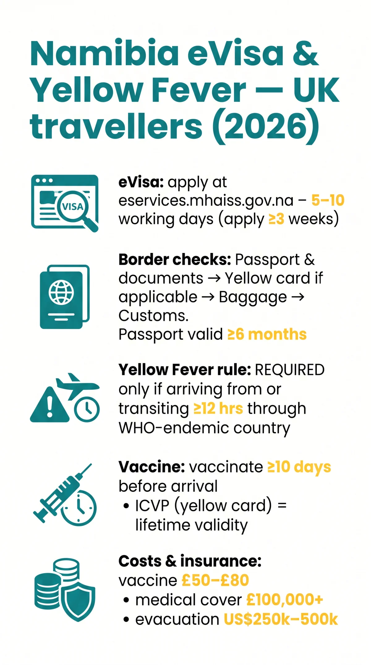 Infografika: Namibia eVisa and Yellow Fever Certificate Requirements for UK Travellers (2026)