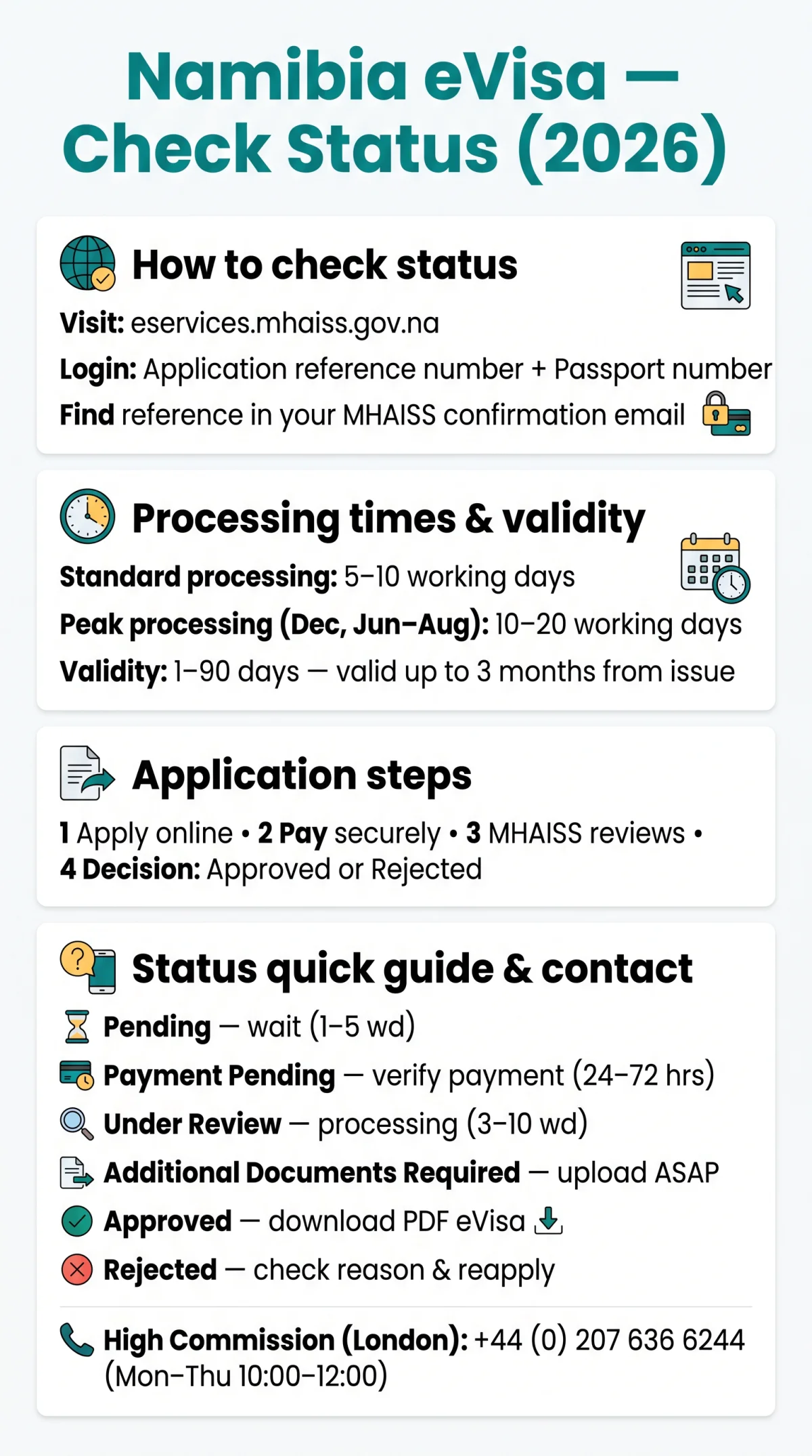 Infografika: Namibia eVisa Check Status: How to Log In, Track Your Application, and Understand Status Messages [2026 Guide]
