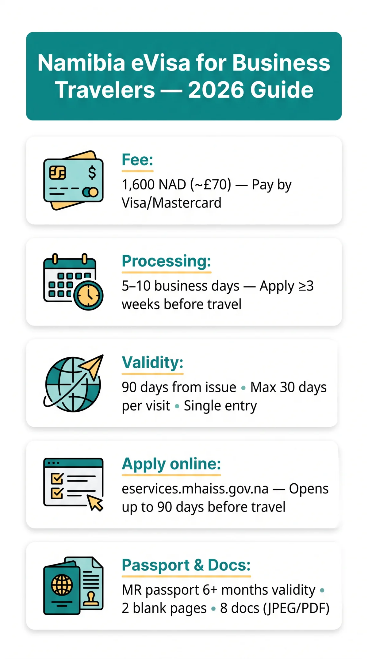 Infografika: Namibia eVisa for Business Travelers: 2026 Guide to Application & Requirements