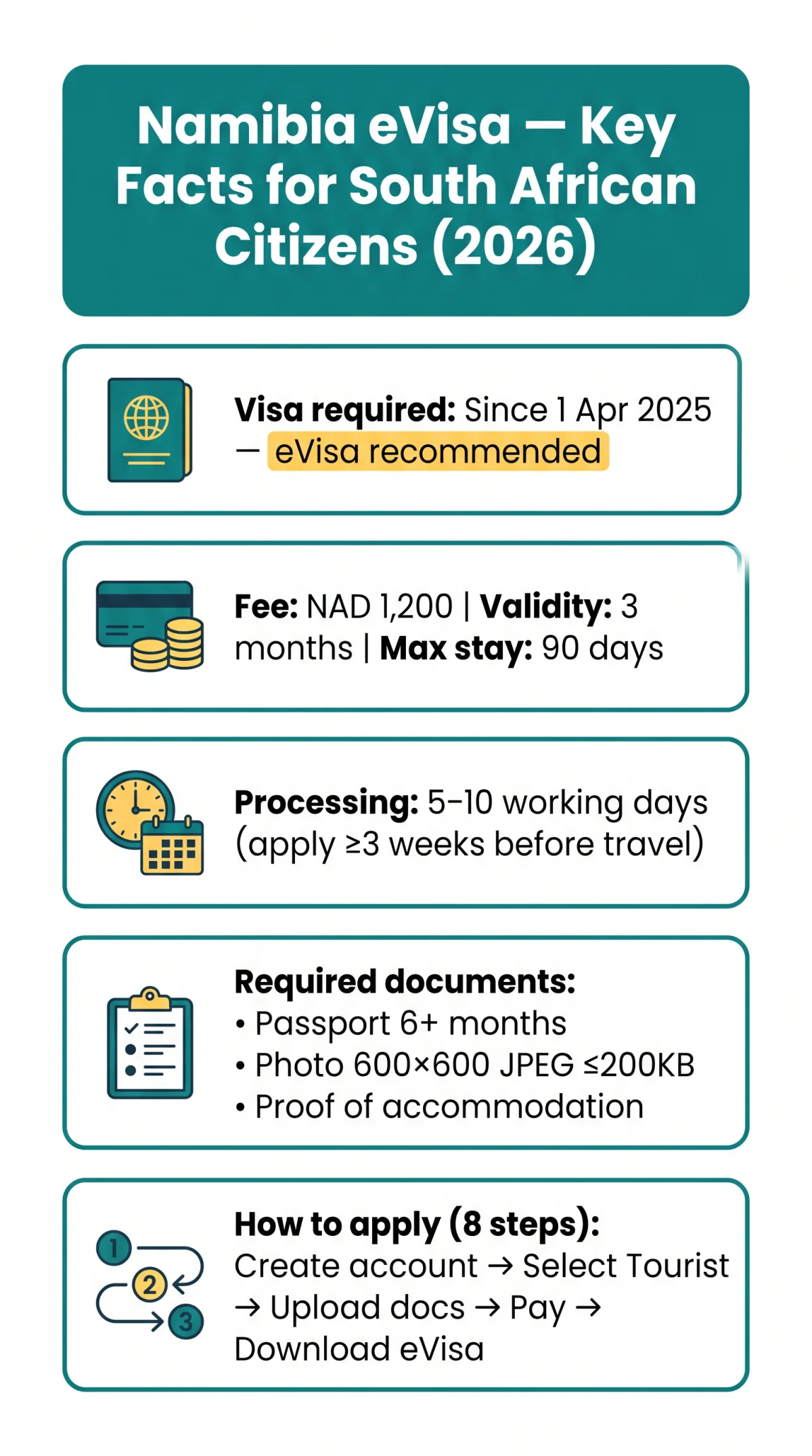 Infografika: Namibia eVisa for South African Citizens: 2026 Requirements & Application Guide