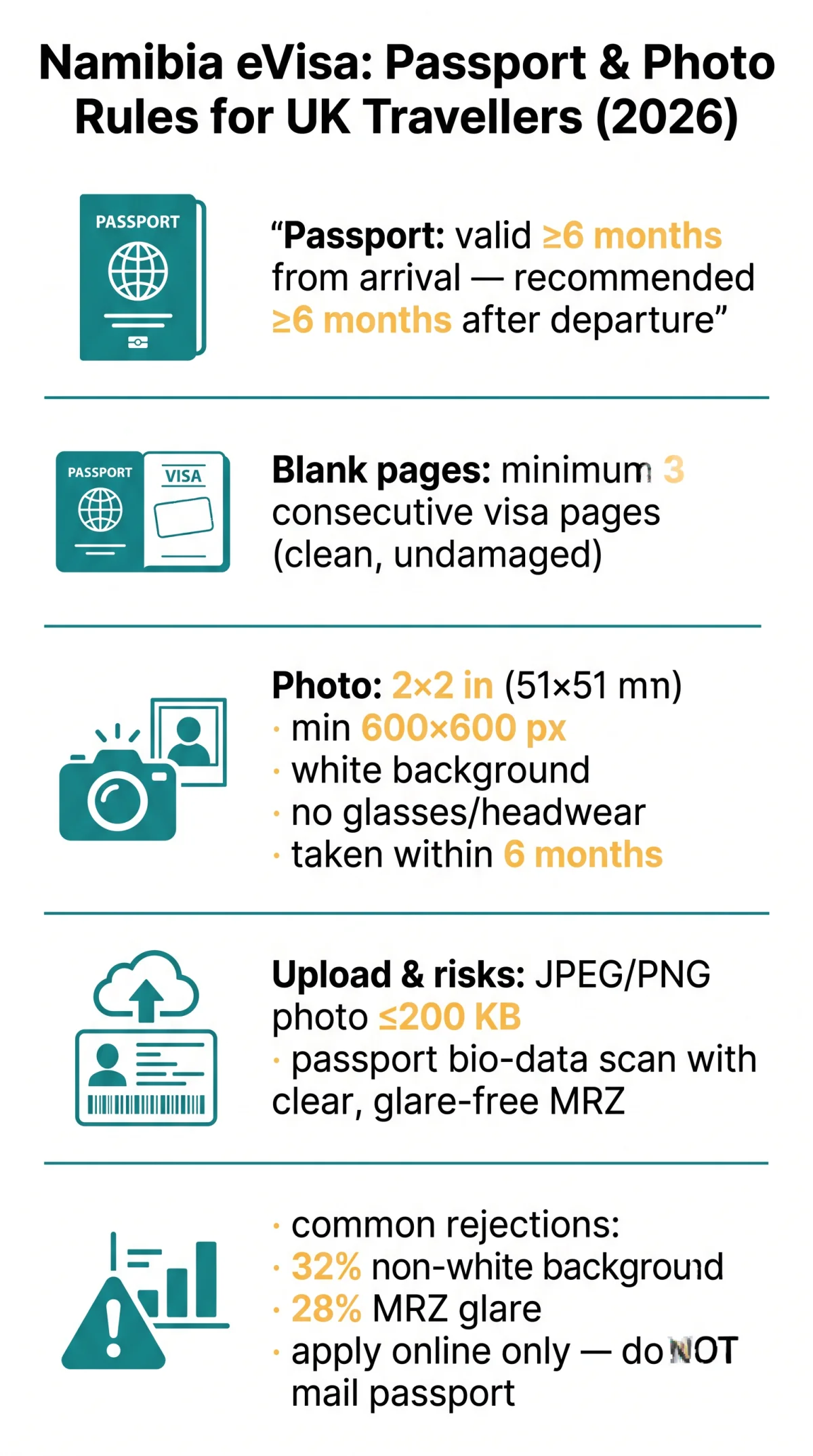 Infografika: Namibia eVisa Passport and Photo Requirements for UK Travellers (2026)