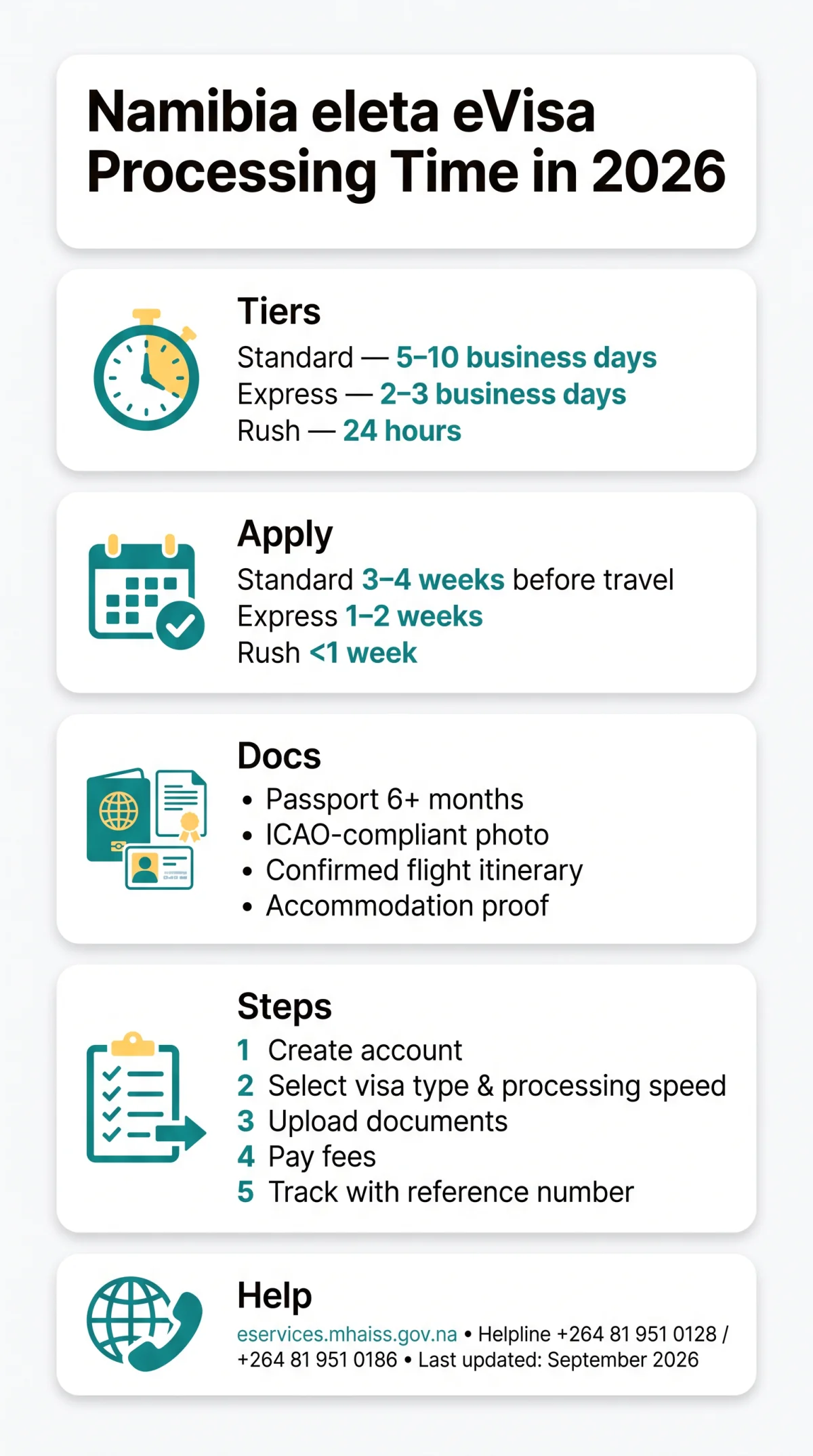 Infografika: Namibia eVisa Processing Time in 2026: Standard, Express, Rush & Delay Help
