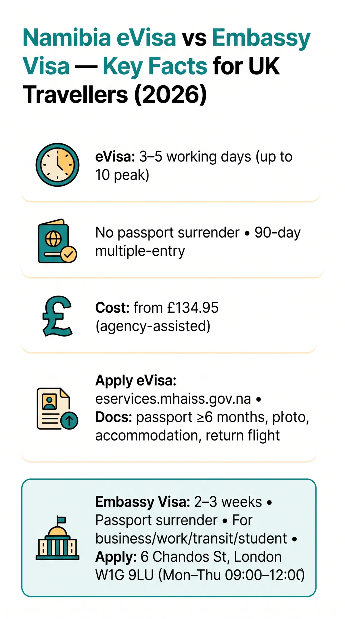 Infografika: Namibia eVisa vs Embassy Visa: Key Differences for UK Travellers in 2026