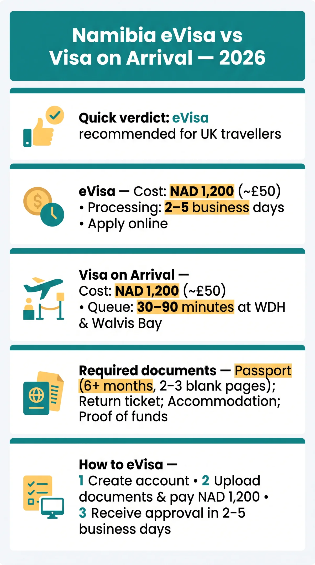 Infografika: Namibia eVisa vs Visa on Arrival 2026: Which Option Is Best for UK Travellers?