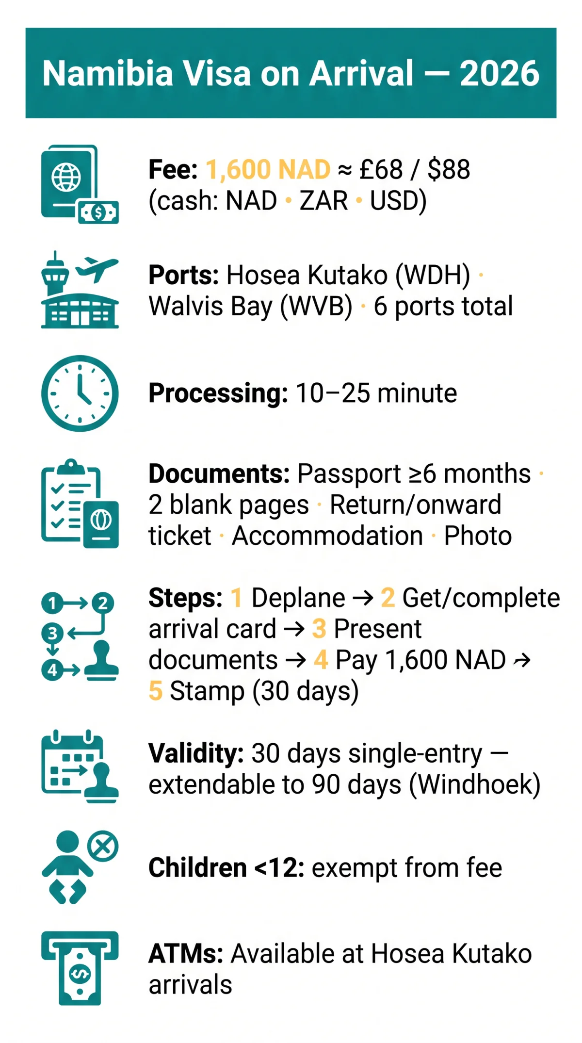 Infografika: Namibia Visa on Arrival 2026: Airport Process & Requirements